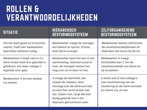 Schema van de verschillende taken en verantwoordelijkheden van een kerkenraad.