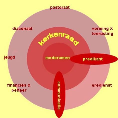 Illustratie van de structuur van een kerkenraad met verschillende werkgroepen.