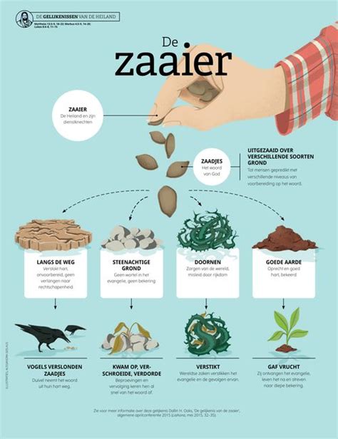 Illustratie van de vier grondsoorten uit de gelijkenis van de zaaiers