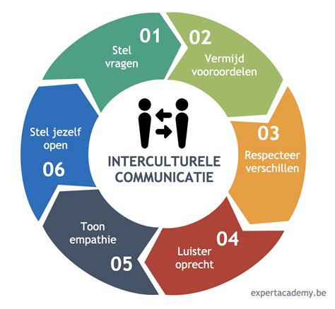 Infographic die de verschillen in communicatie tussen doven en horenden uitlegt.