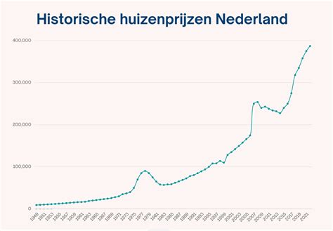 Diagram dat de historische ontwikkeling van de 