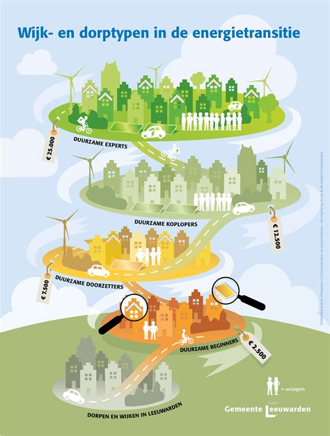 Infographic over duurzame energieopwekking.