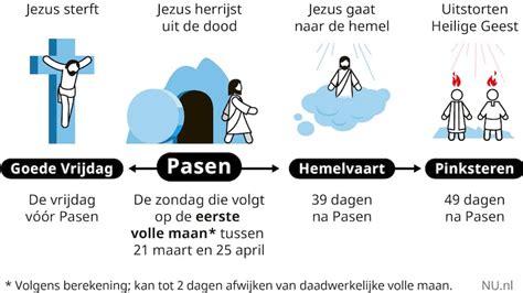 Een afbeelding die de periode tussen Hemelvaart en Pinksteren symboliseert, met elementen van afscheid, verwachting en de belofte van de Geest.