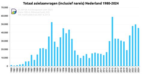 Grafiek die de wereldwijde vluchtelingenstroom vergelijkt met het aantal asielaanvragen in Nederland, om de relatieve bijdrage te illustreren.