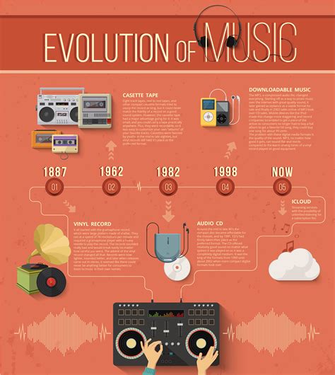 infographic met de evolutie van christelijke muziekstijlen, van psalmen tot hedendaagse gospel