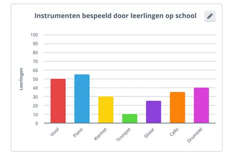 Grafiek met de verdeling van leerlingen per leerjaar