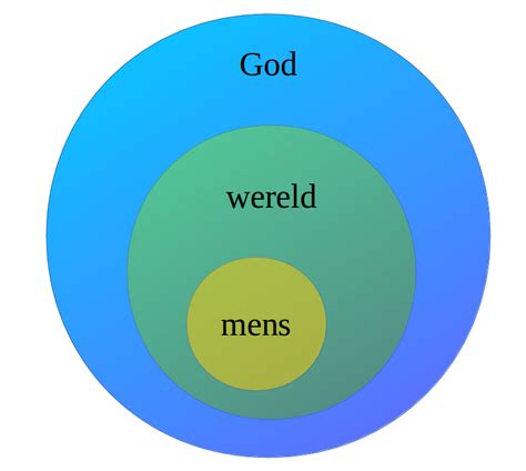Diagram dat de vijf kerncomponenten van het gereformeerde DNA (God, Wereld, Mens, Schrift, Kerk) illustreert.