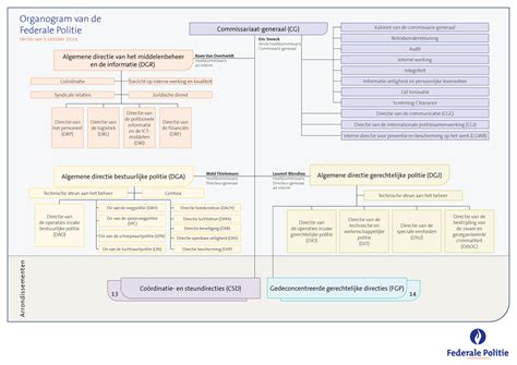 Organogram van de NGK Dalfsen