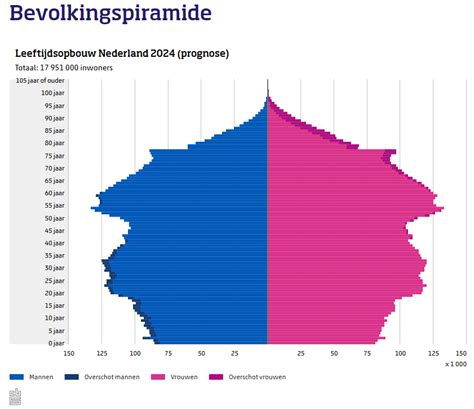 Cirkeldiagram van de leeftijdsopbouw van NGK Dalfsen