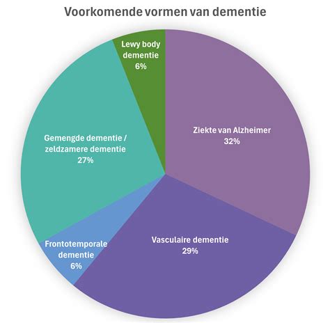 Schema dat de verschillende symptomen van dementie weergeeft