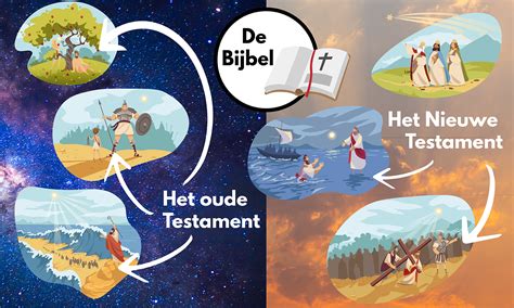 Infographic die de relatie tussen het Oude en Nieuwe Testament en het concept van het verbond visualiseert.