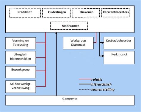 Schema van de bestuursstructuur van de Diaconie, met de Kerkenraad en het College van Diakenen.