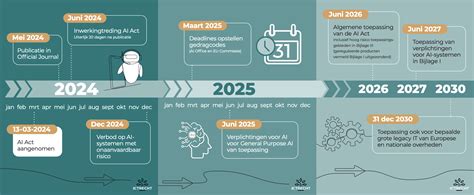 Infographic die de tijdslijnen van predikanten in Monster weergeeft.