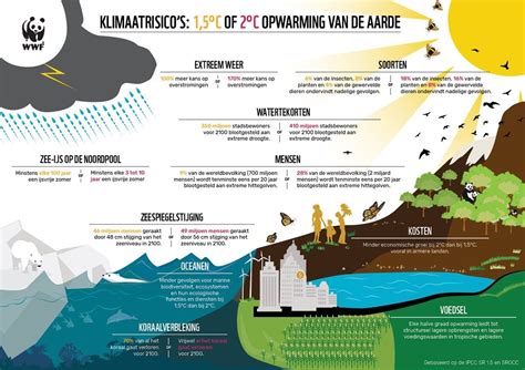 Infographic die de ernst van de klimaatcrisis weergeeft, met data over zeespiegelstijging, biodiversiteitsverlies en CO2-uitstoot.