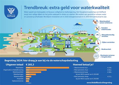 Grafiek die de verwachte stijging van de waterschapsbelasting per sector in 2020 weergeeft.