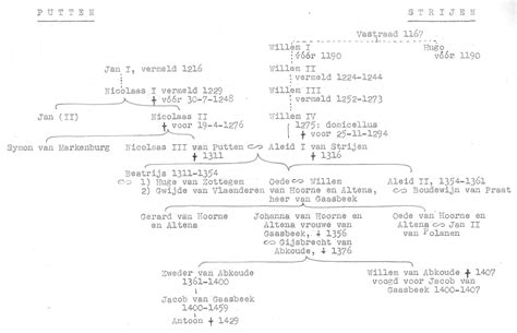 Genealogische lijn van de Heren van Strijen en hun connectie met Zevenbergen