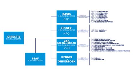 Schematische weergave van de organisatiestructuur van de Diaconie binnen de Protestantse Kerk in Nederland, met nadruk op de rol van het College van Diakenen en de Kerkenraad.