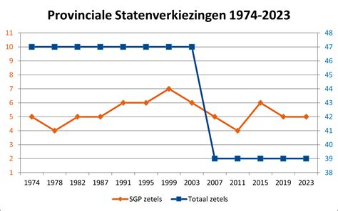 ografische weergave van de SGP-zetels per gemeente met vrouwelijke vertegenwoordiging