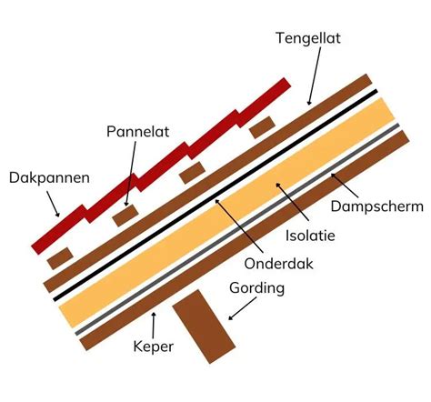 Schema van de opbouw van een archieftoegang