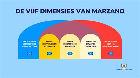 Infographic die de vier dimensies van Bijbellezen (Historisch, Literair, Jezus, Levensles) uitlegt.