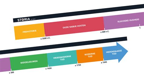 Tijdlijn van het aanmeldings- en inschrijvingsproces