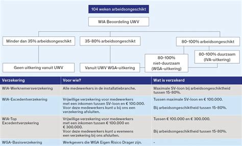 Infographic die de impact van de verkorte WW/WIA uitkering op individuen en gezinnen toont.