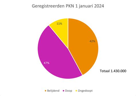 Grafiek die de krimp van het ledenaantal van de Protestantse Kerk in Nederland sinds de jaren 80 weergeeft