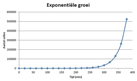 Grafiek die de groei van ledenaantallen en deelname aan kerkelijke activiteiten weergeeft.