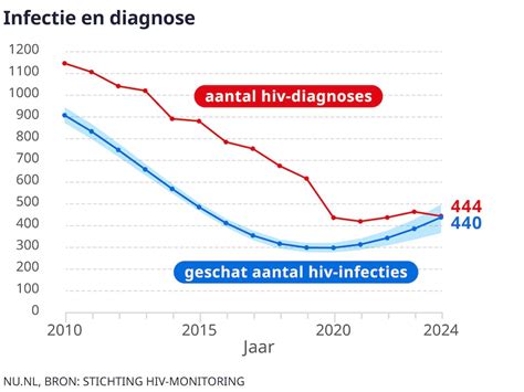 Grafiek die de daling en stagnatie van hiv-diagnoses weergeeft.