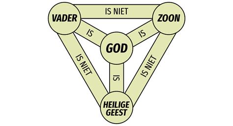 Illustratie van de Drie Formulieren van Eenheid, met de titels van de Nederlandse Geloofsbelijdenis, de Heidelbergse Catechismus en de Dordtse Leerregels.
