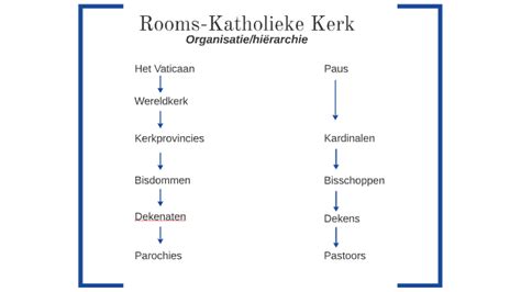 Schema van de kerkelijke hiërarchie en communicatielijnen