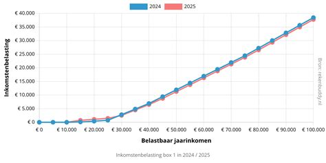 Grafiek die de daling van kerkelijke inkomsten tijdens de economische crisis illustreert.