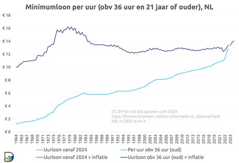 Grafiek met de ontwikkeling van het ledenaantal van de Protestantse Kerk in Nederland van 2004 tot 2021.