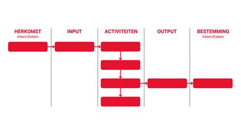 Diagram dat de stappen van een effectieve betalingsprocedure met functiescheiding illustreert.