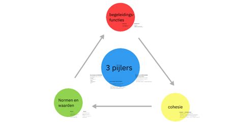 Infographic met de drie pijlers van de grondhouding: Aanvaarding, Empathie, Echtheid.