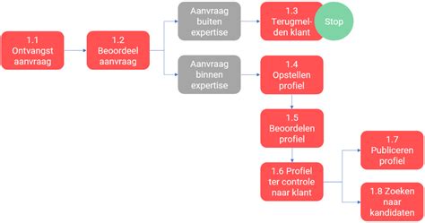 Schema van het PREM-proces en de rol van ZorgkaartNederland.