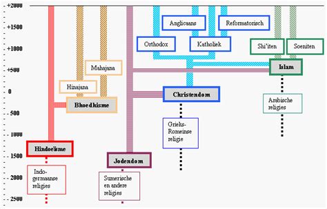 Schema van de chronologie van de eindtijdvisies binnen het christendom, met focus op de opname.