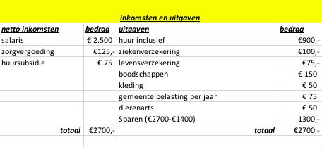 Voorbeeld van een financiële overzichtstabel met kolommen voor begroting en werkelijke cijfers van de diaconie.