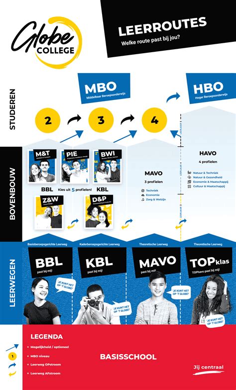 Infographic die de verschillende streams en leerwegen binnen het Calvijn College visualiseert.