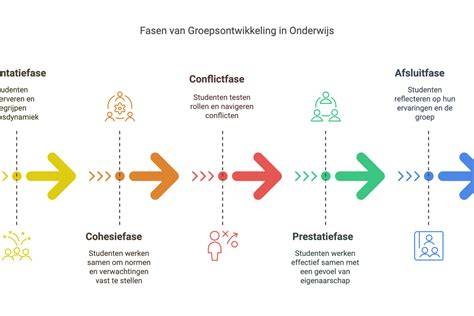 Schema met de verschillende fasen van de komst van een nieuwe predikant in een gemeente.
