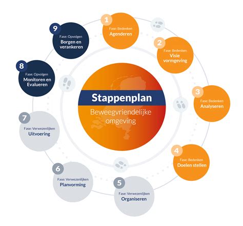 Infographic die de stappen van de begrotingsprocedure visualiseert.
