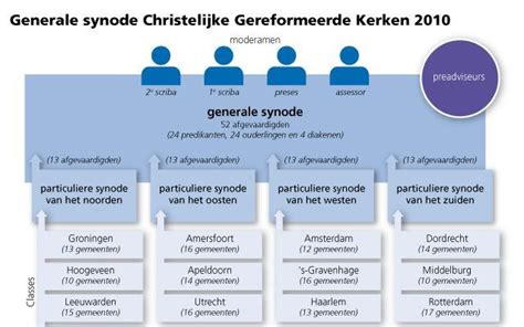 Schema van de kerkelijke structuur van de Christelijke Gereformeerde Kerken met particuliere synodes en classes.