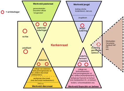 Schematische weergave van het concept 'pastoraat' binnen de kerkelijke structuur.