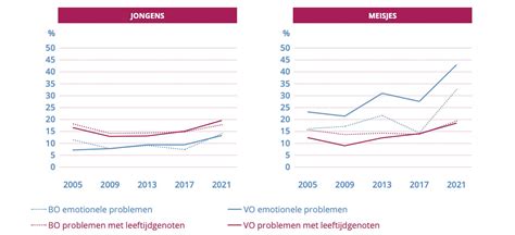 Grafiek met de belangrijkste zorgen van jongeren uit het Jeugdtrend rapport