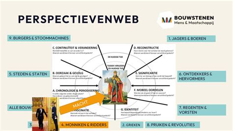 Schema van de vier perspectieven op het avondmaal: operante, aangehangen, formele en normatieve stem.
