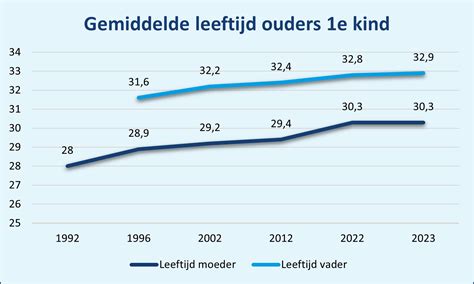 Infographic die de gemiddelde leeftijd, oppervlakte en bouwjaar van woningen in de Dominee Hoogendijkstraat visualiseert
