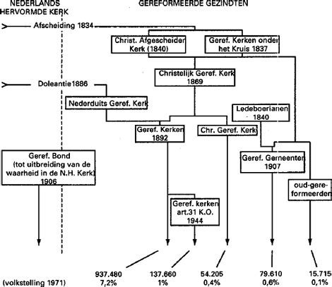 Schema van de kerken die voortgekomen zijn uit de Afscheiding van 1834, met de CGK als kruispunt