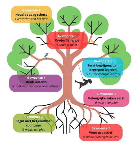 Illustratie van de zeven gewoonten van The Leader in Me.