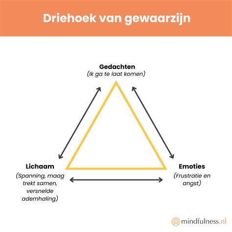 Schematische weergave van de homiletische driehoek: Woord, Predikant, Luisteraar