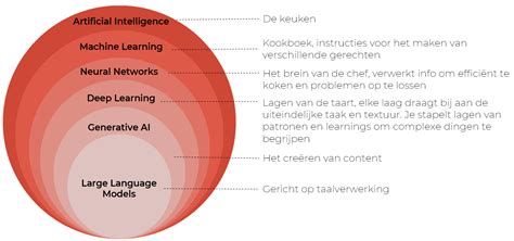 Diagram dat de verschillende wetskringen (modale aspecten) van Dooyeweerd toont, met een voorbeeld van een entiteit die in verschillende kringen opereert.
